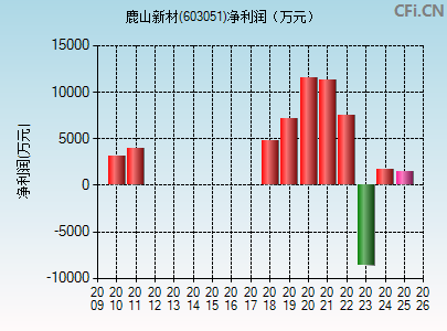 603051财务指标图