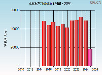 603053财务指标图