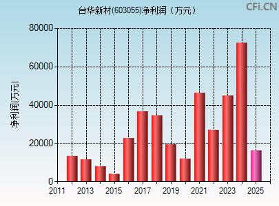 603055财务指标图