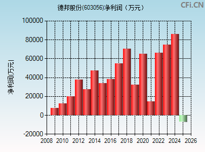 603056财务指标图