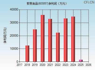 603057财务指标图