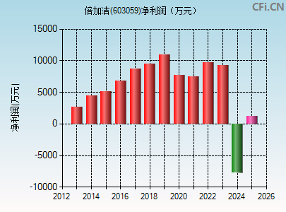 603059财务指标图