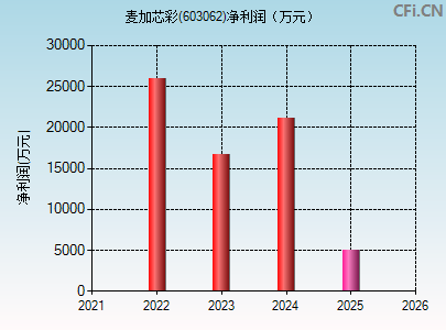 603062财务指标图