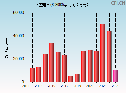 603063财务指标图