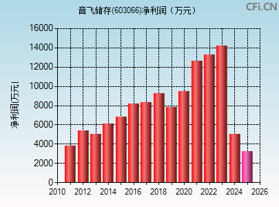 603066财务指标图