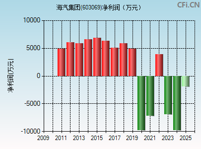 603069财务指标图