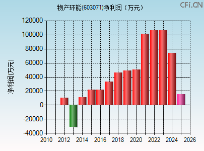603071财务指标图