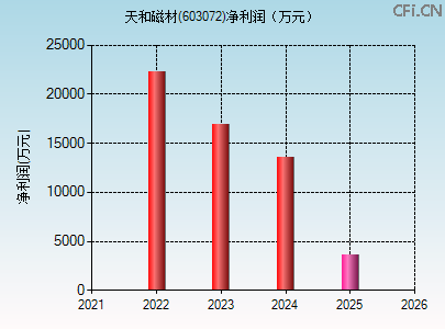 603072财务指标图