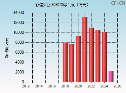 603073财务指标图