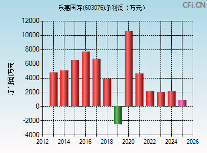 603076财务指标图