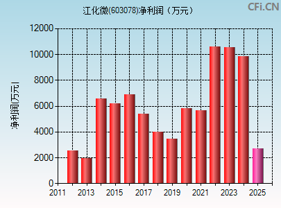 603078财务指标图
