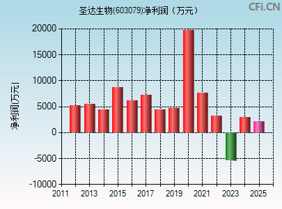 603079财务指标图