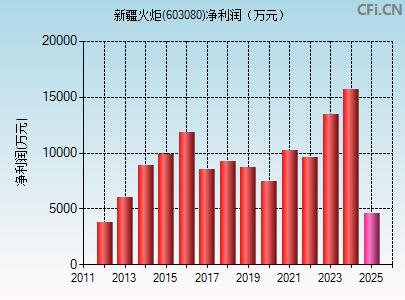 603080财务指标图