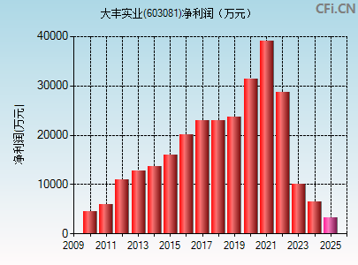 603081财务指标图