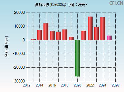 603083财务指标图