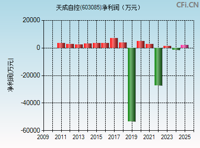 603085财务指标图