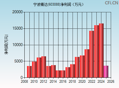 603088财务指标图