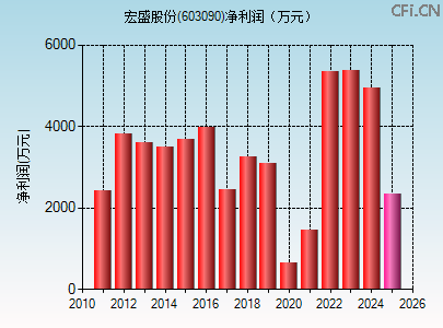 603090财务指标图
