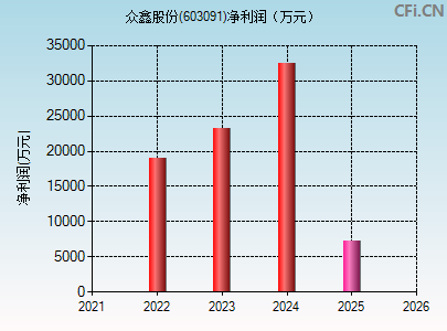 603091财务指标图