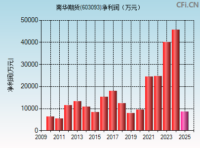 603093财务指标图