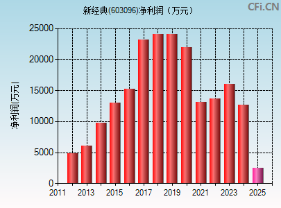 603096财务指标图