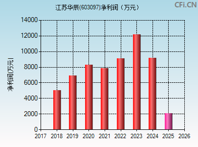 603097财务指标图