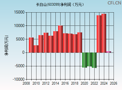 603099财务指标图