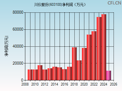 603100财务指标图