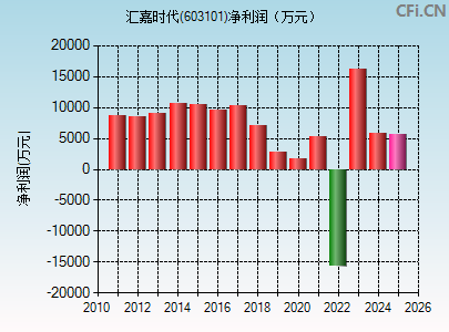 603101财务指标图