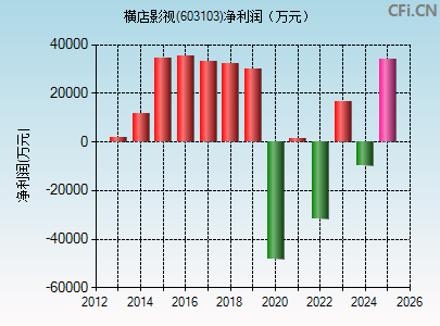 603103财务指标图
