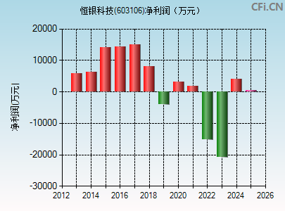 603106财务指标图