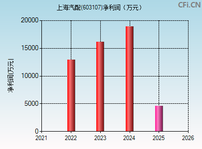 603107财务指标图