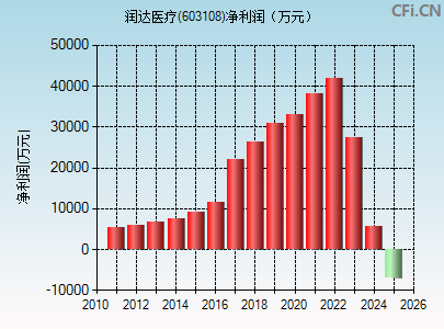 603108财务指标图