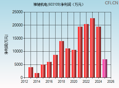 603109财务指标图