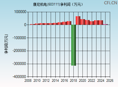 603111财务指标图