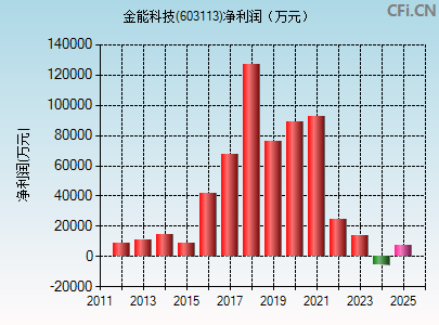 603113财务指标图