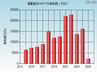 603115财务指标图