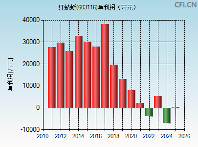 603116财务指标图