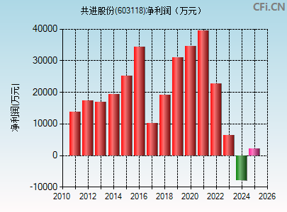 603118财务指标图