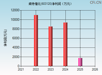 603120财务指标图