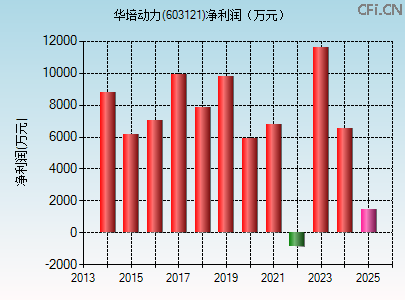 603121财务指标图