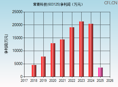 603125财务指标图