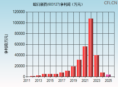 603127财务指标图