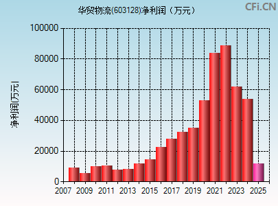 603128财务指标图