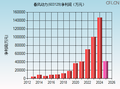 603129财务指标图