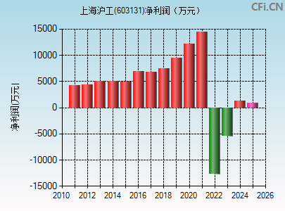 603131财务指标图