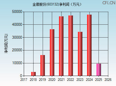 603132财务指标图