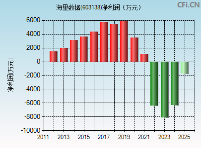 603138财务指标图