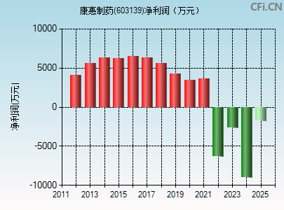 603139财务指标图