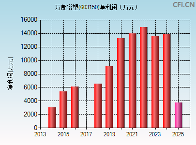 603150财务指标图